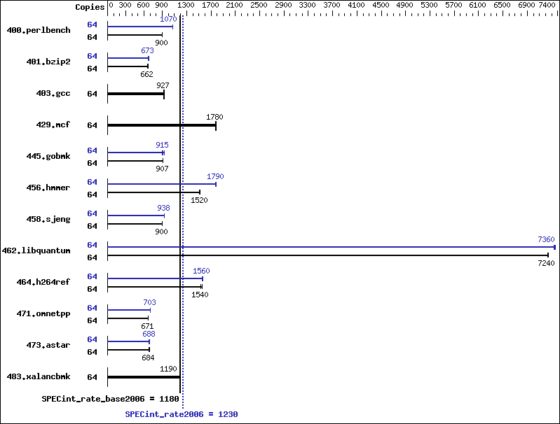 Benchmark results graph