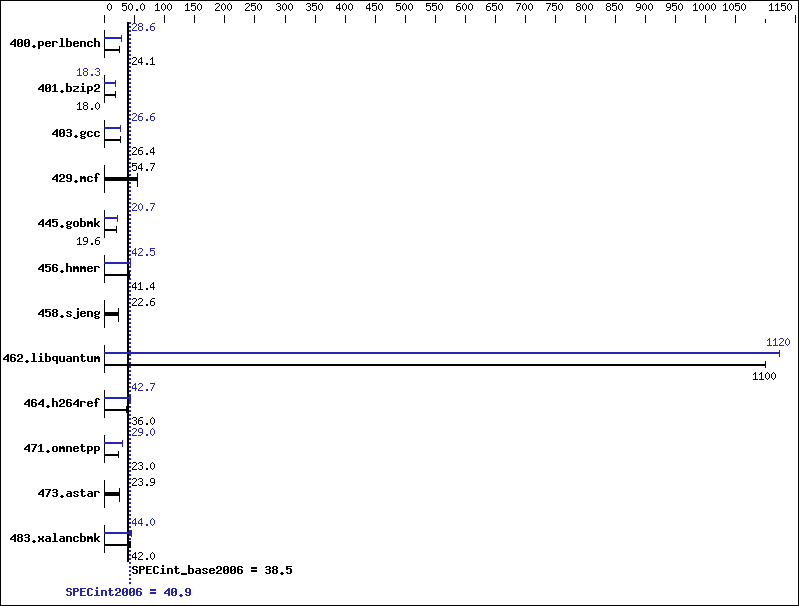 Benchmark results graph