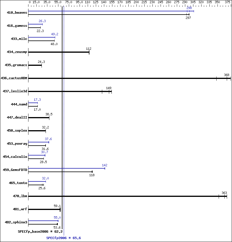 Benchmark results graph