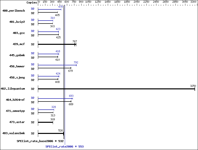 Benchmark results graph