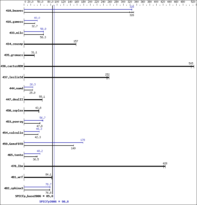 Benchmark results graph