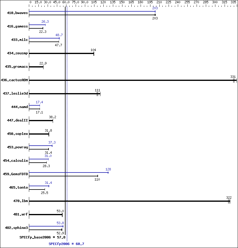 Benchmark results graph