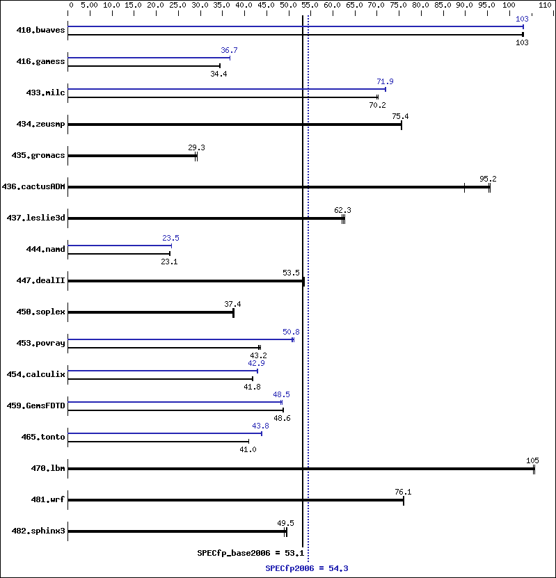 Benchmark results graph