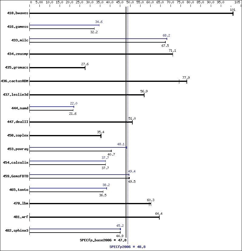 Benchmark results graph