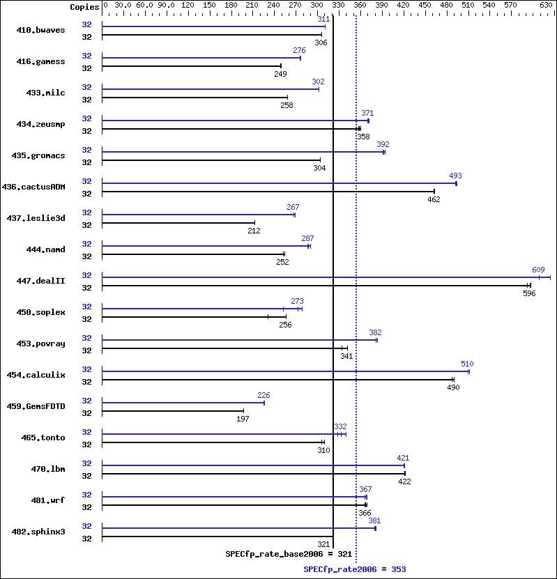 Benchmark results graph