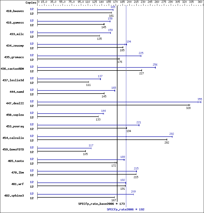 Benchmark results graph