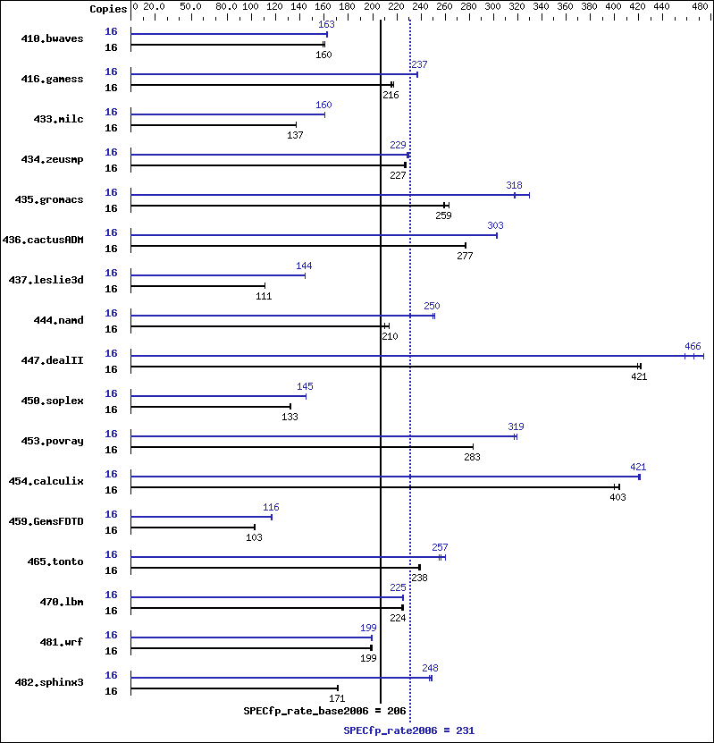 Benchmark results graph