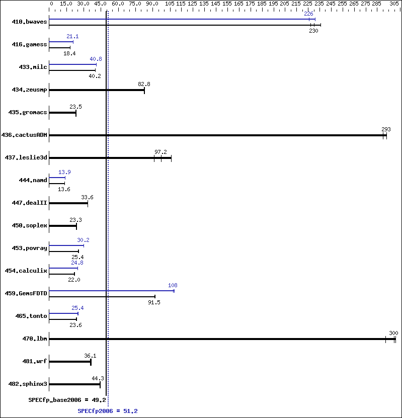 Benchmark results graph