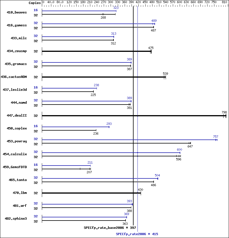 Benchmark results graph