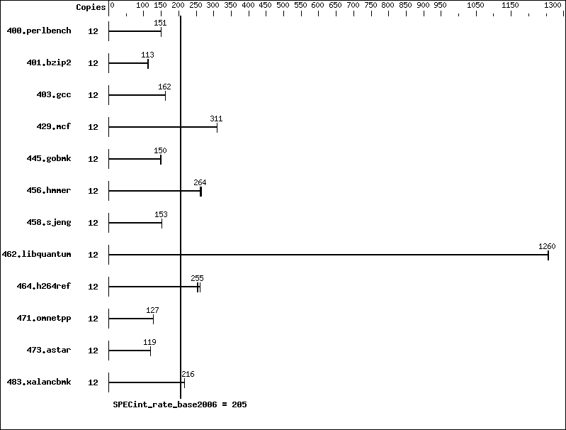 Benchmark results graph