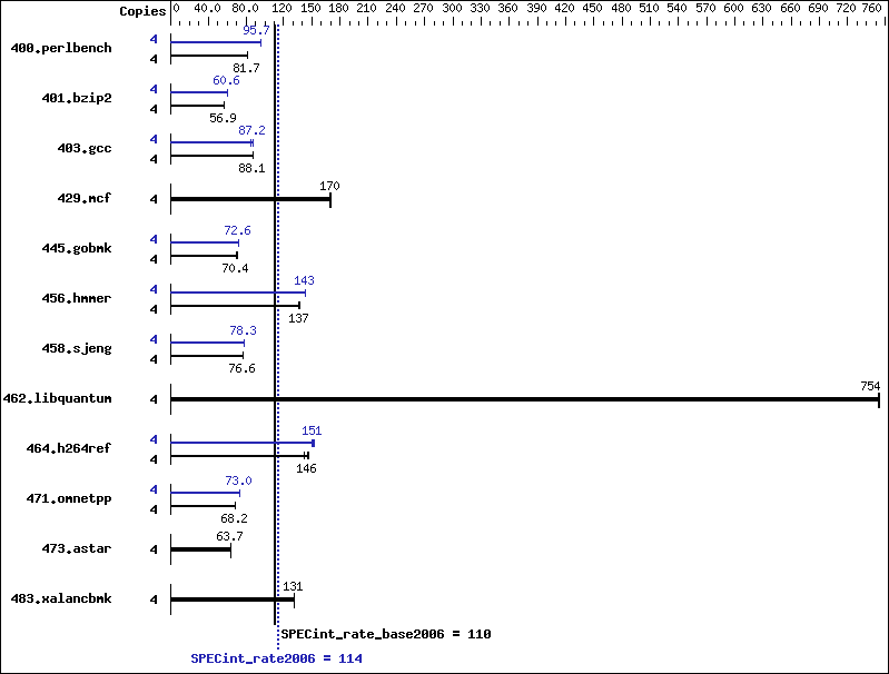 Benchmark results graph