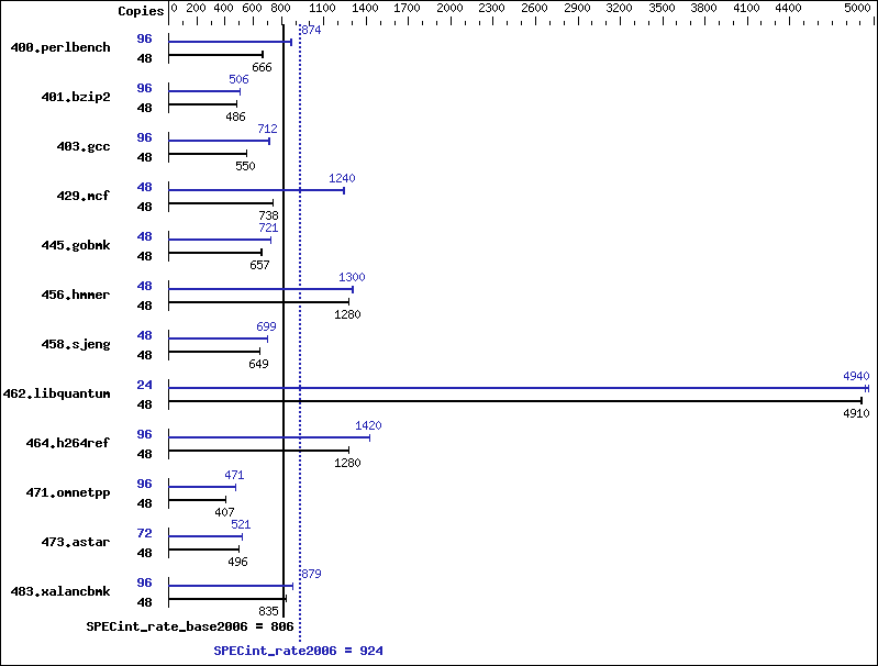 Benchmark results graph