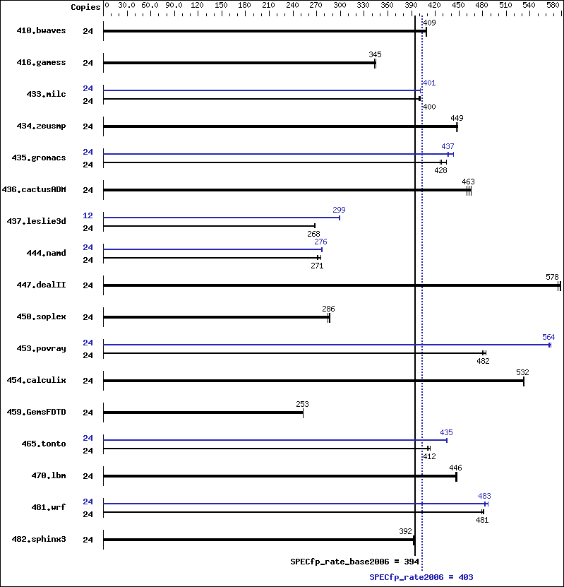 Benchmark results graph