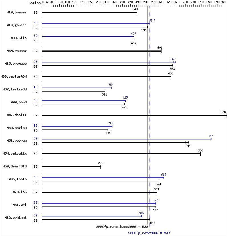 Benchmark results graph