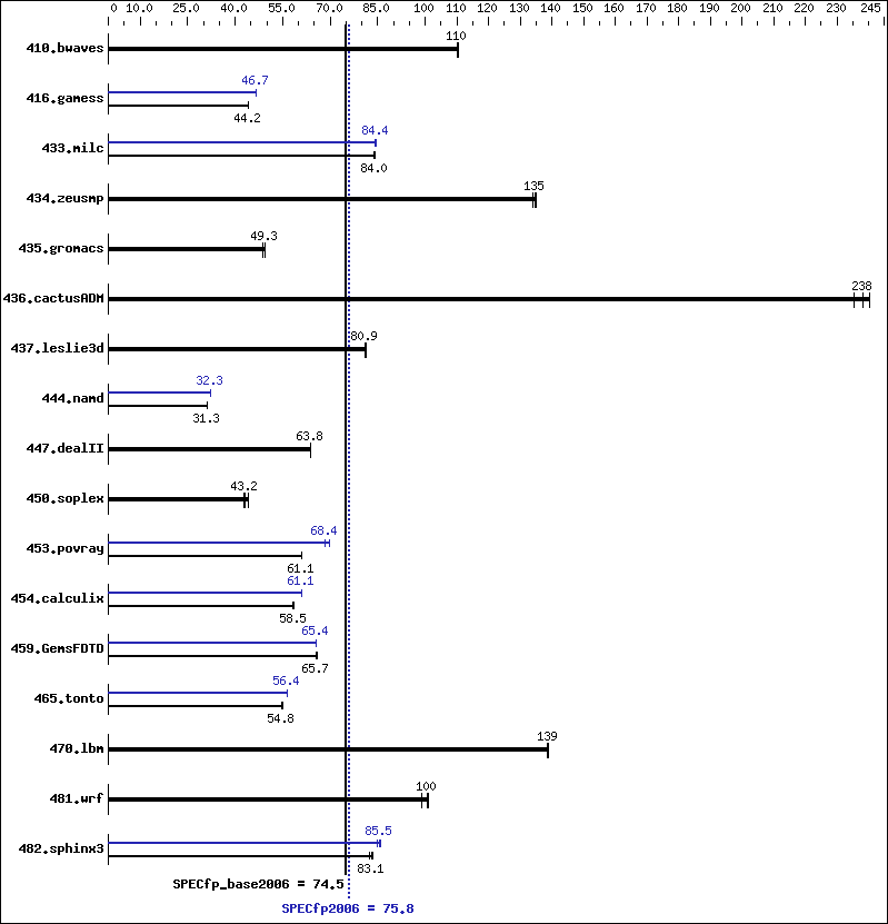 Benchmark results graph