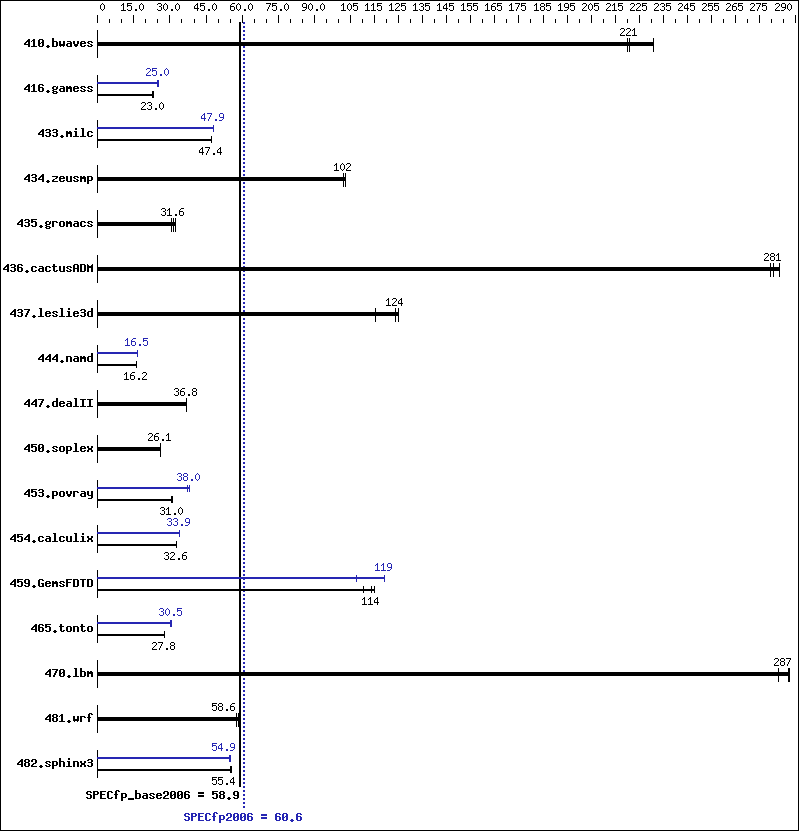 Benchmark results graph