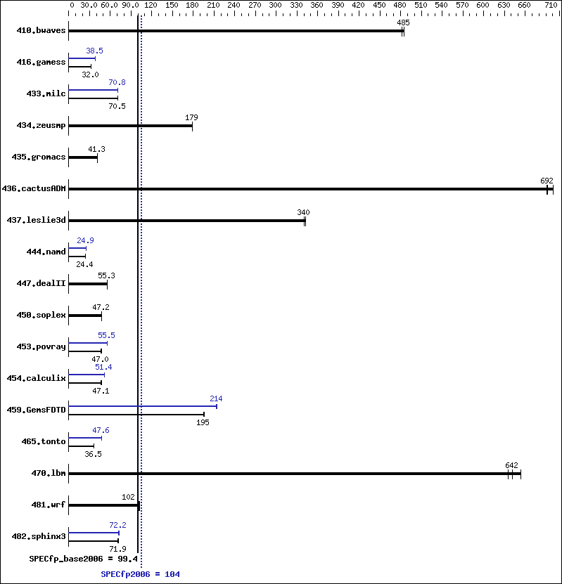 Benchmark results graph