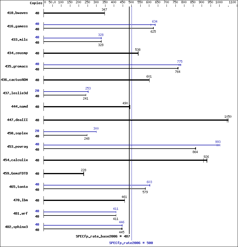 Benchmark results graph