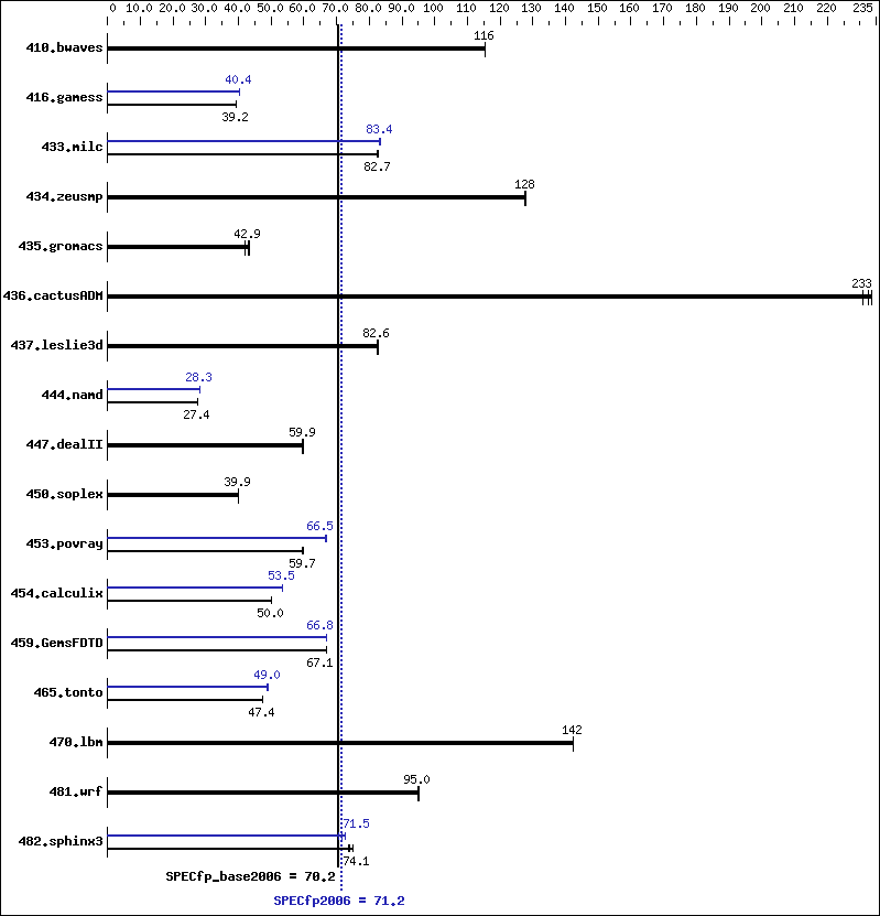 Benchmark results graph