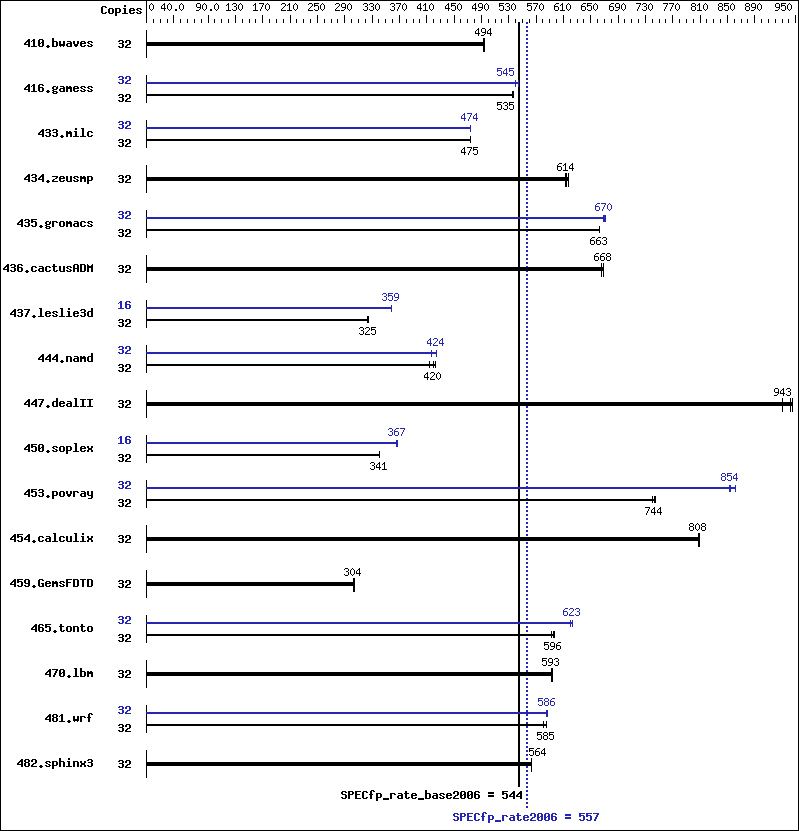 Benchmark results graph