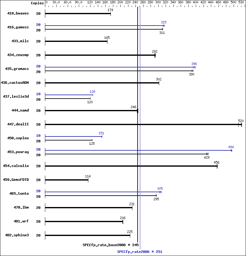 Benchmark results graph