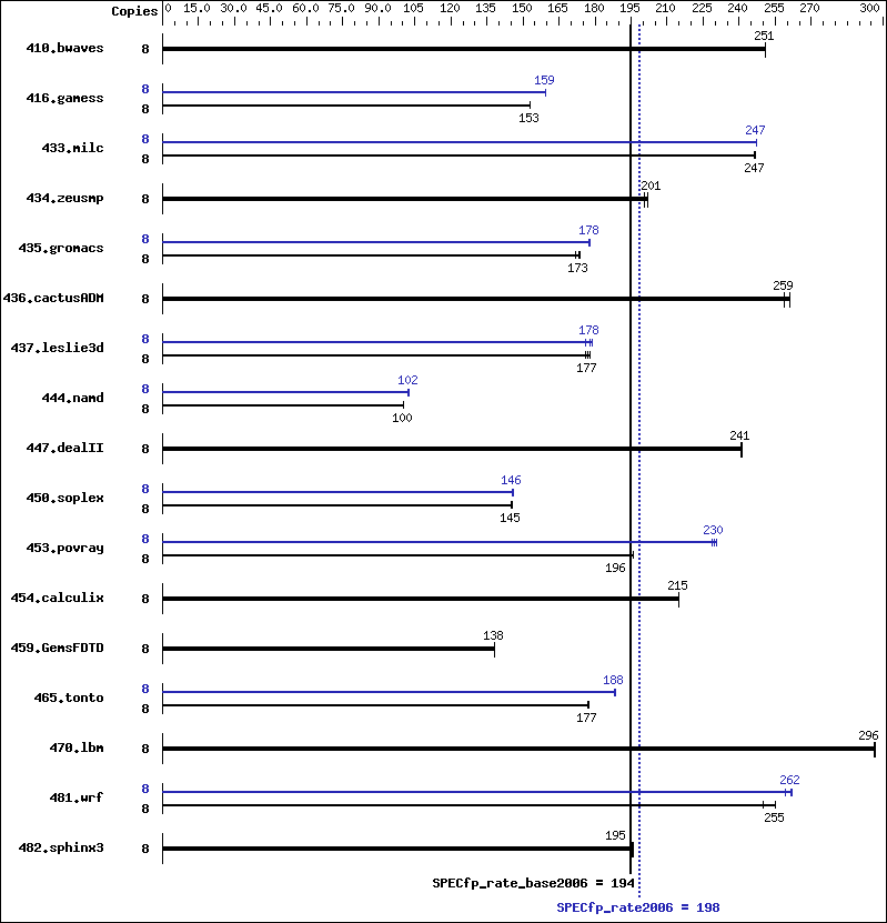 Benchmark results graph