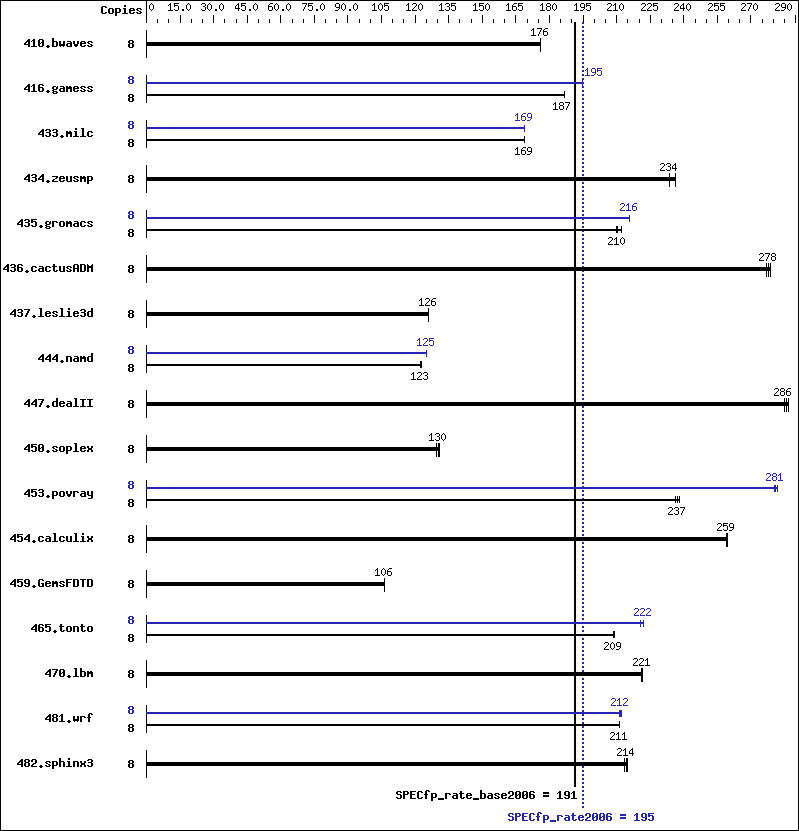 Benchmark results graph