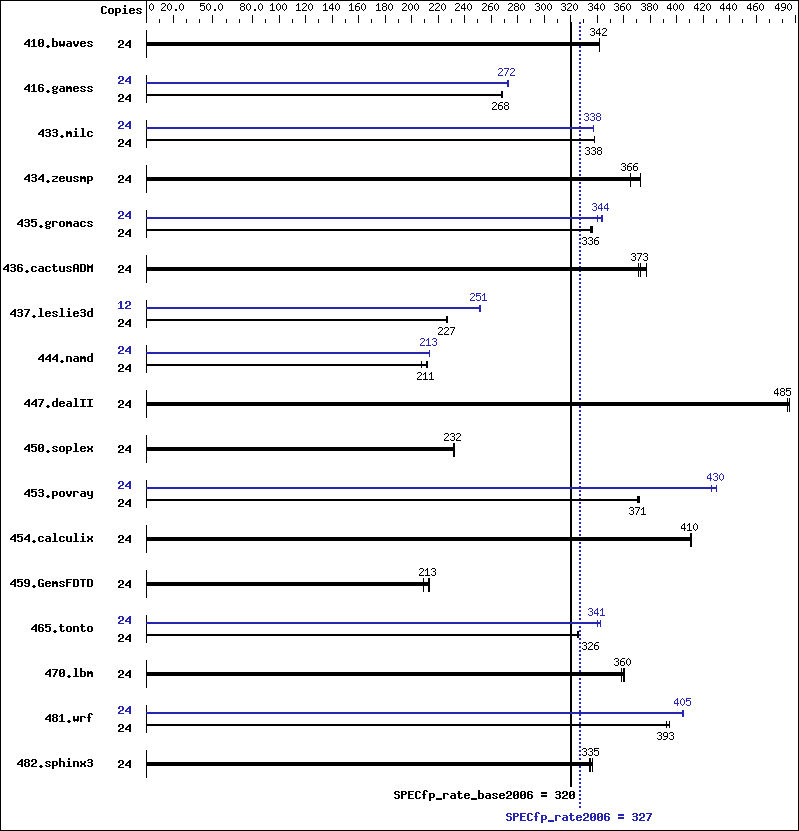 Benchmark results graph