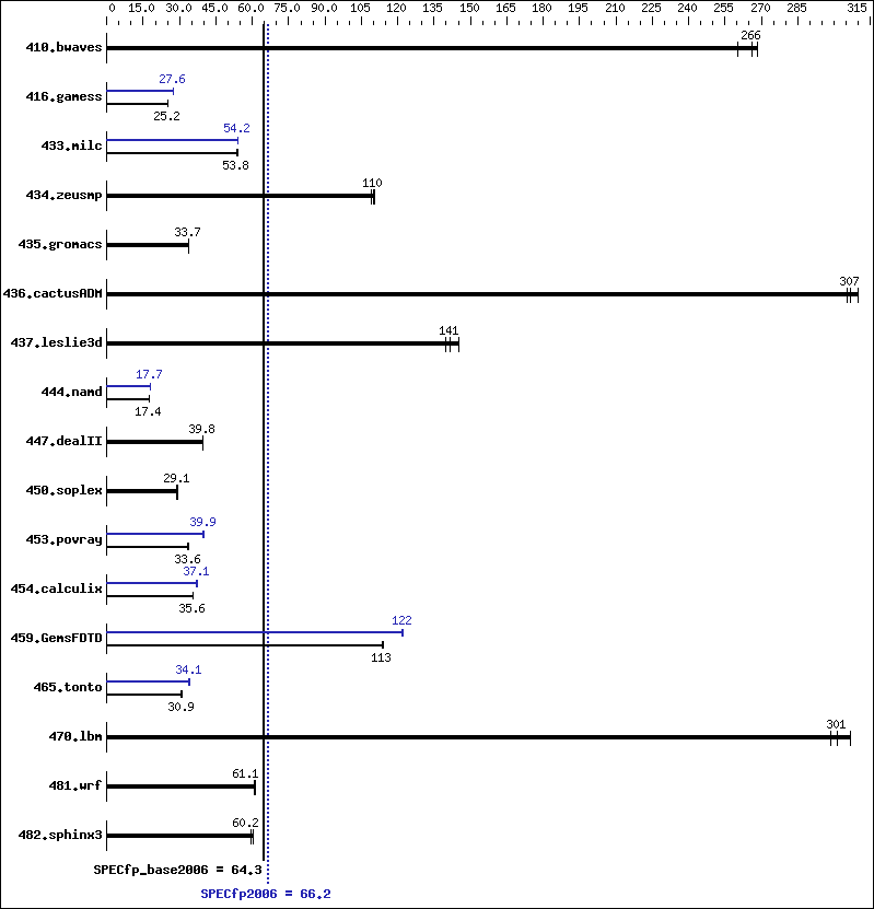 Benchmark results graph