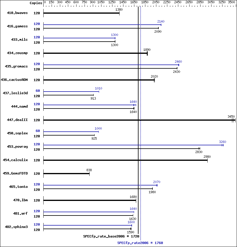 Benchmark results graph