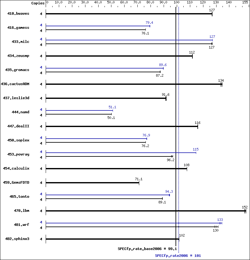 Benchmark results graph