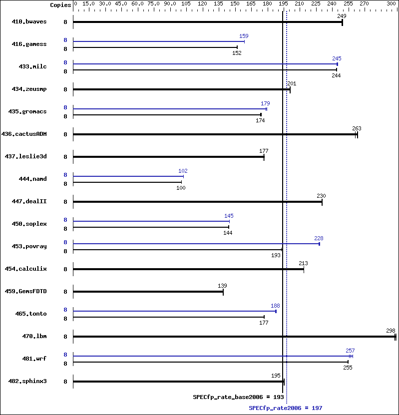 Benchmark results graph