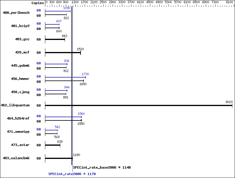 Benchmark results graph