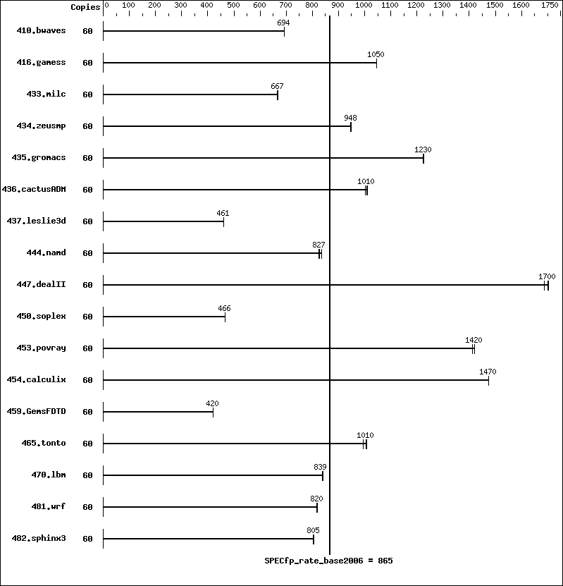 Benchmark results graph