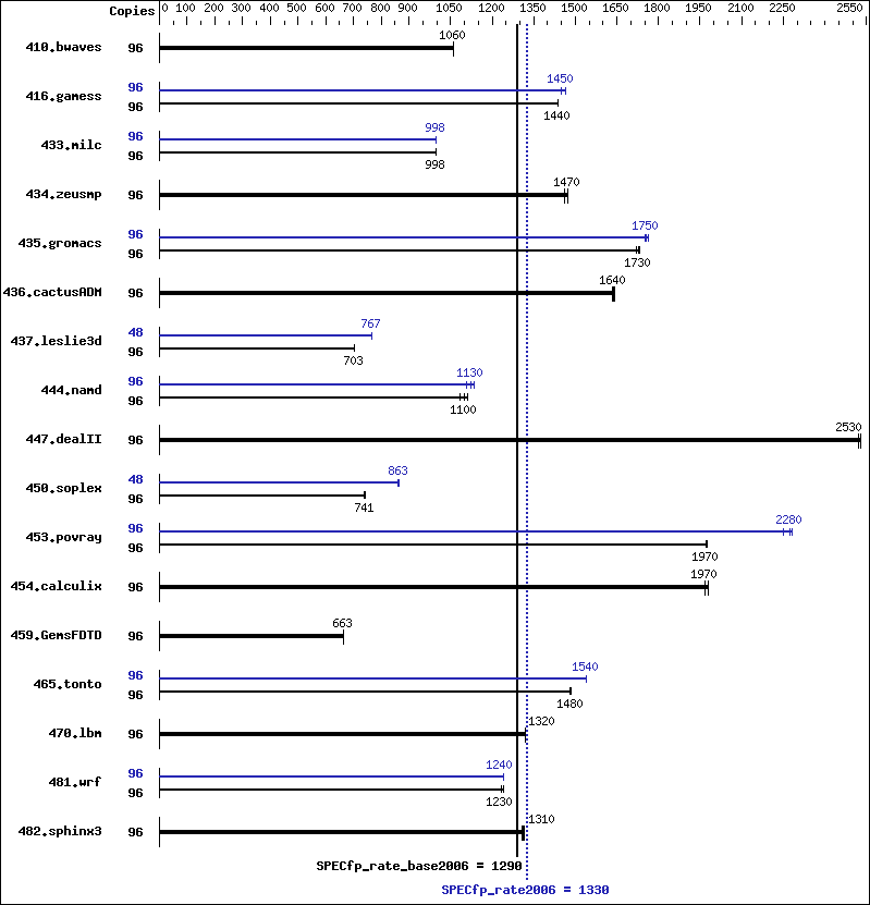 Benchmark results graph