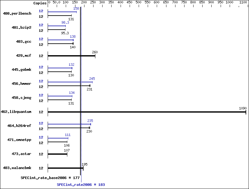 Benchmark results graph