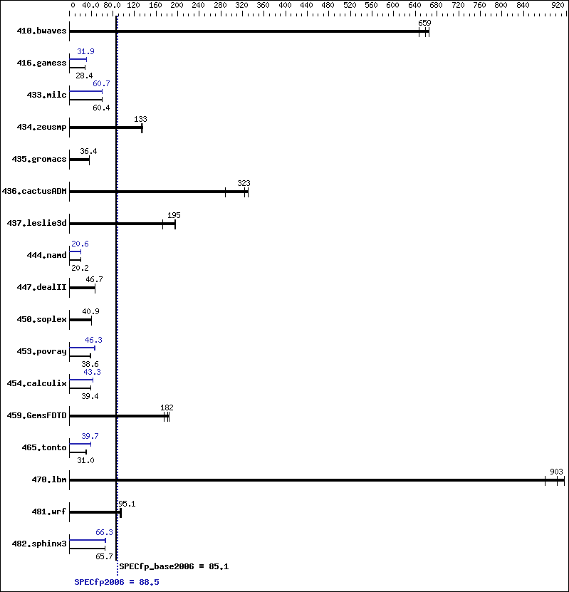 Benchmark results graph