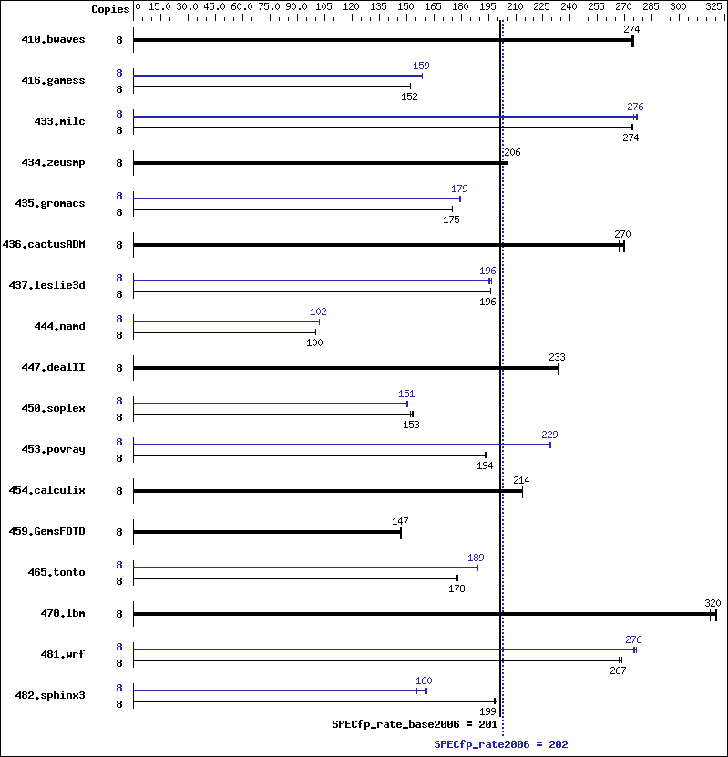 Benchmark results graph