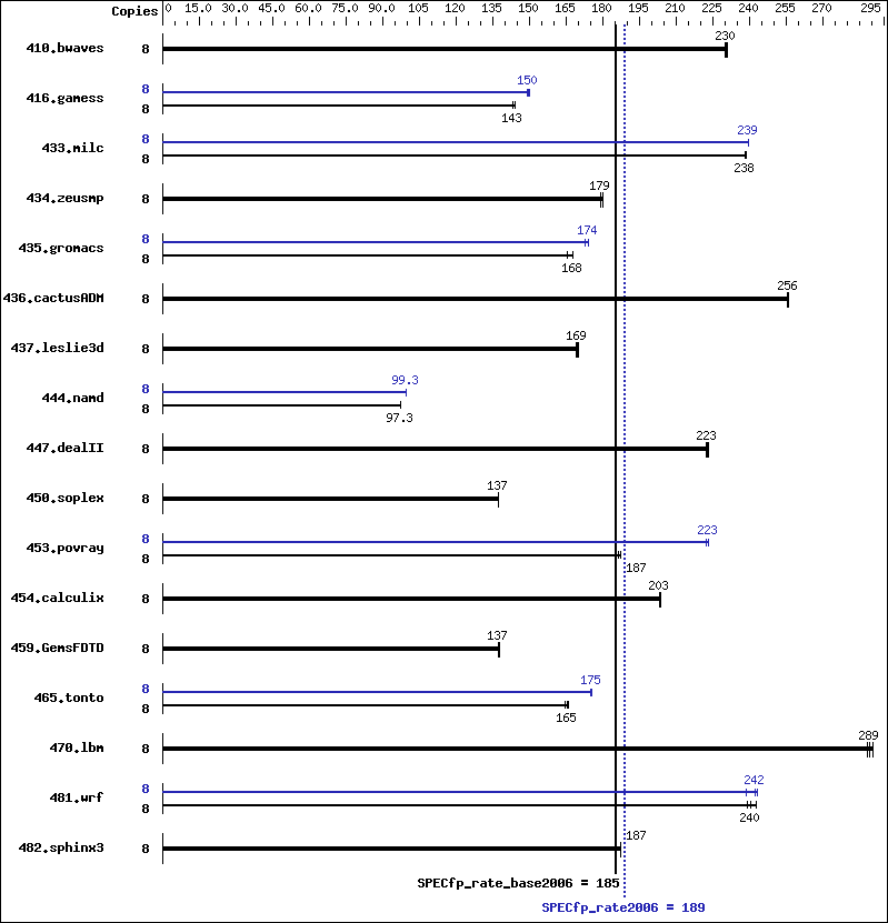 Benchmark results graph