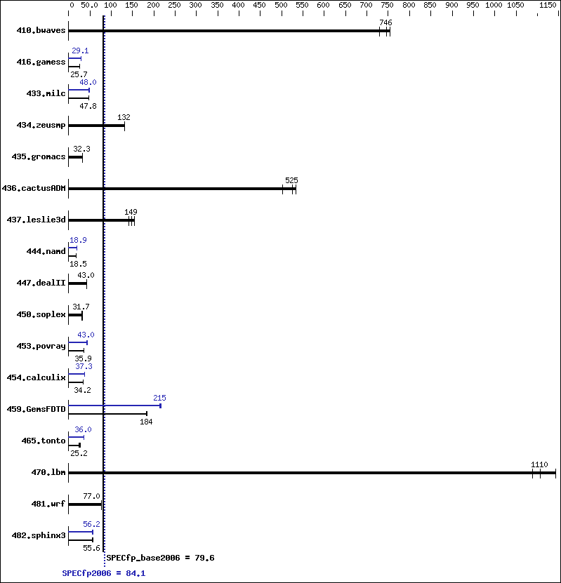 Benchmark results graph