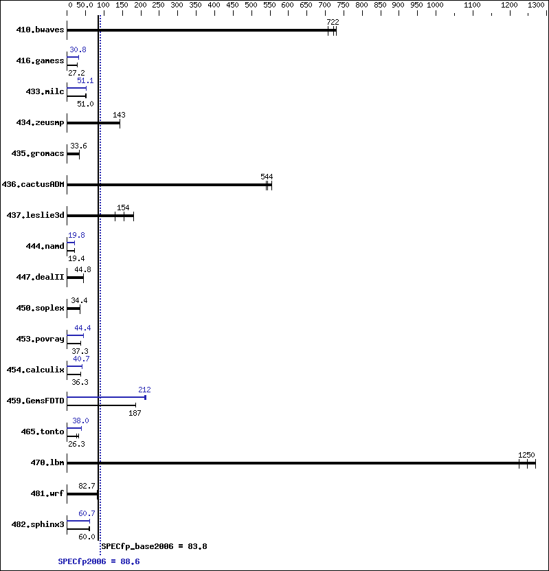 Benchmark results graph