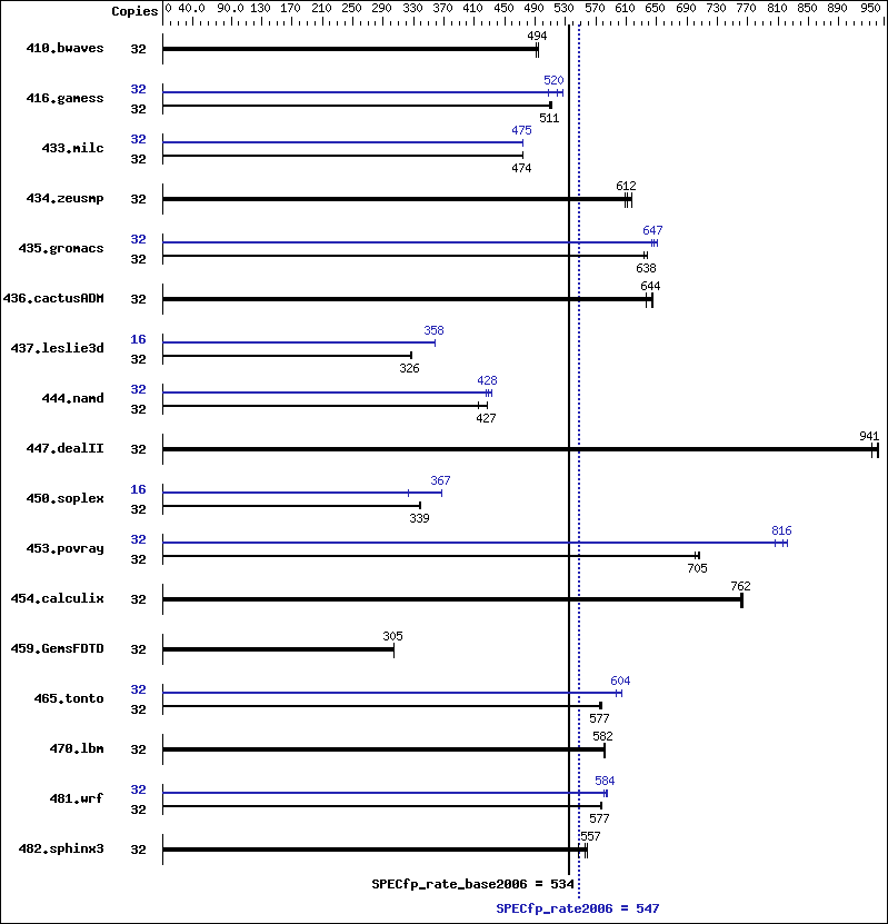 Benchmark results graph