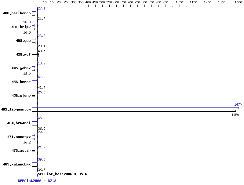 Benchmark results graph