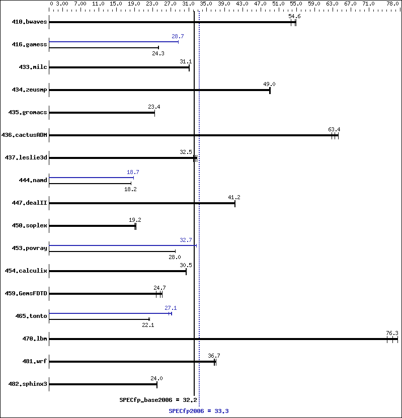 Benchmark results graph