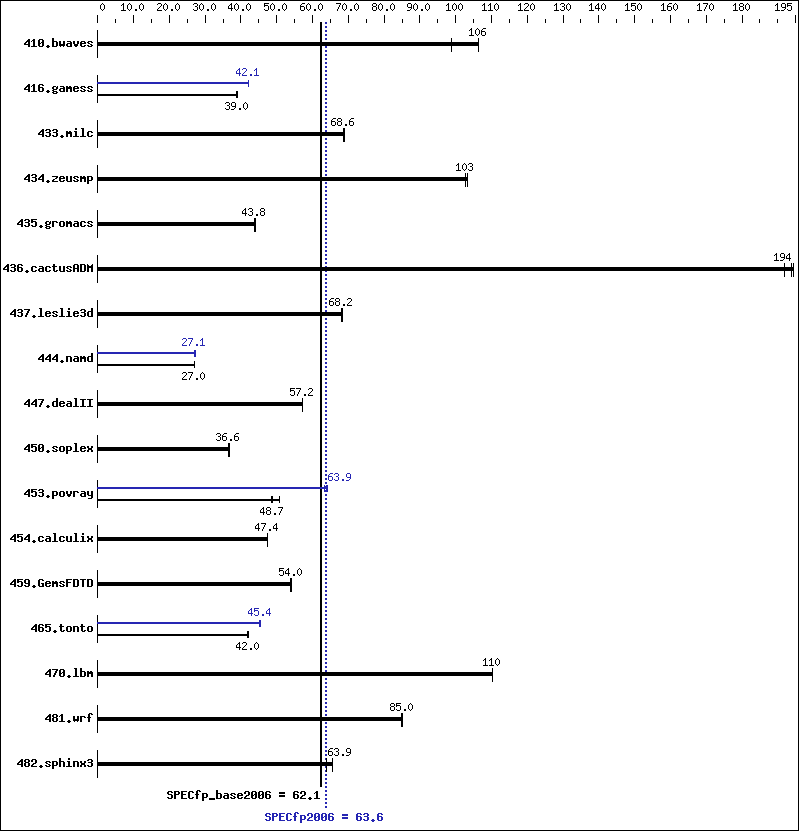 Benchmark results graph