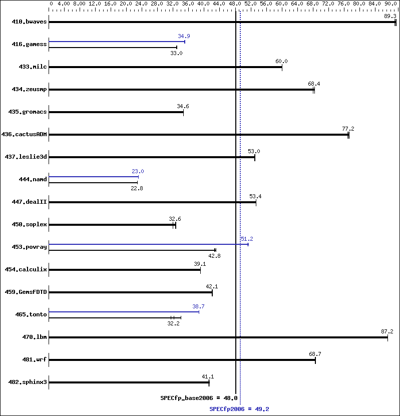 Benchmark results graph