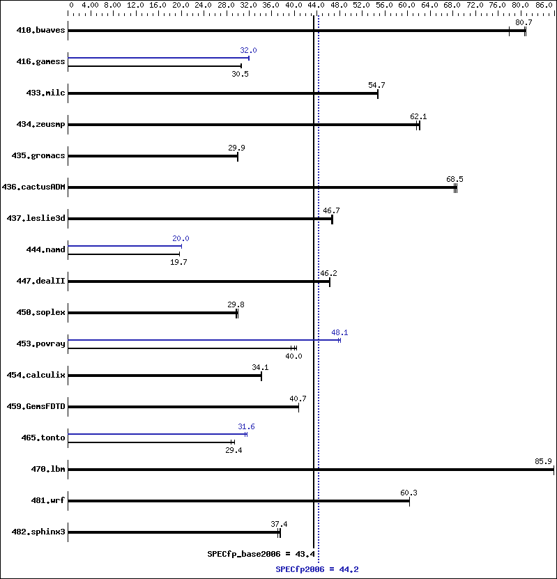 Benchmark results graph