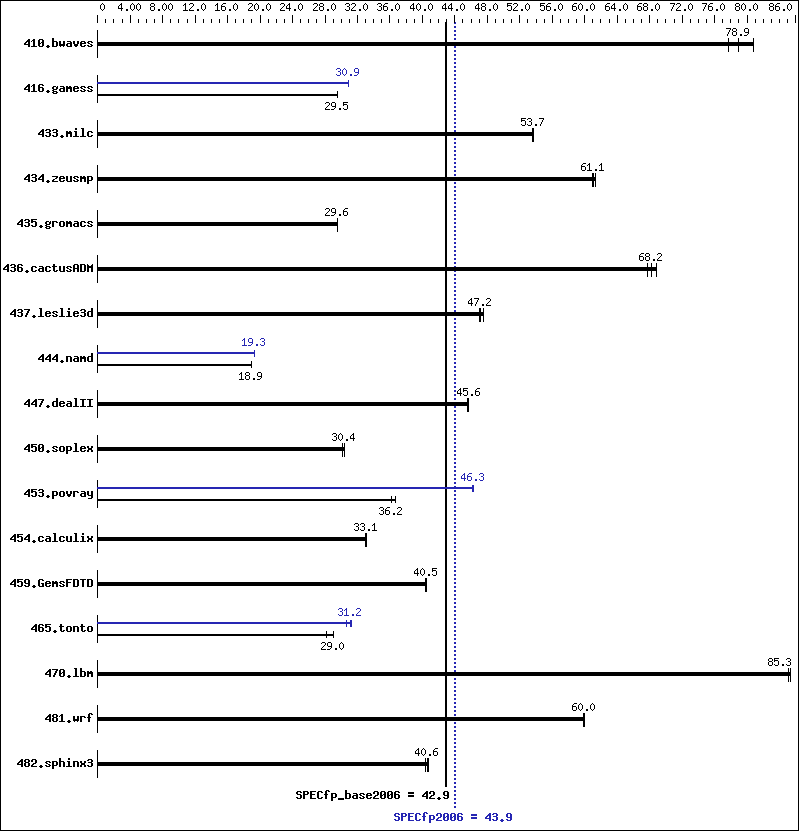 Benchmark results graph