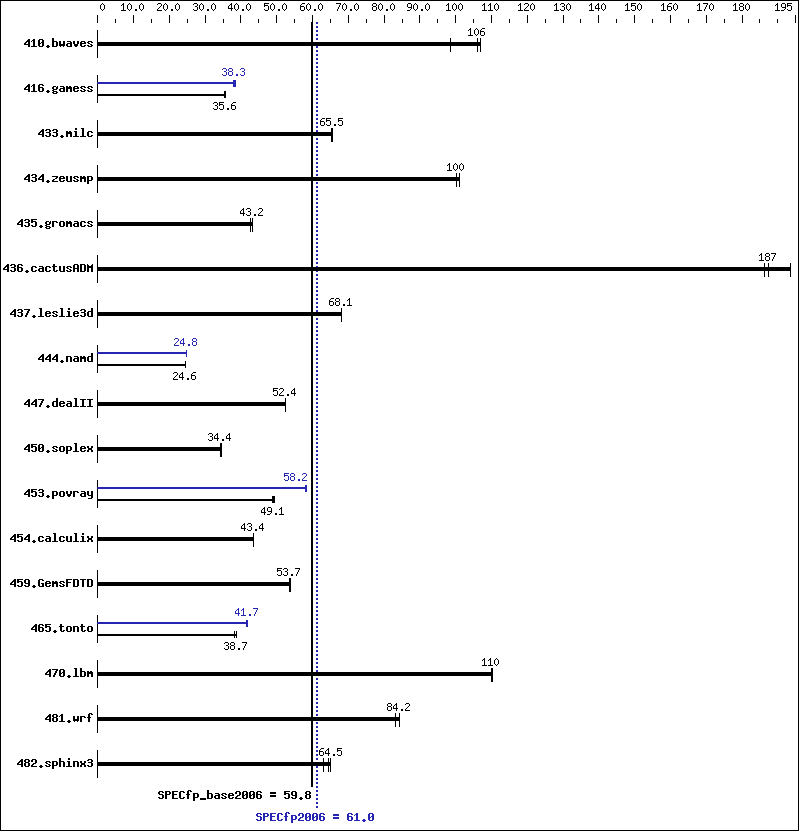 Benchmark results graph