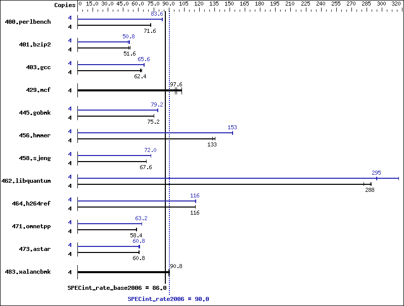 Benchmark results graph